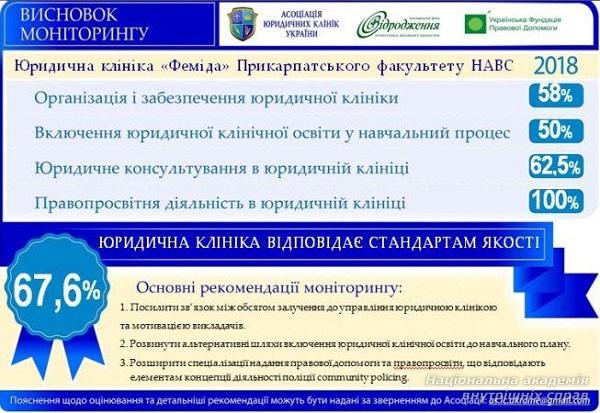 Результати моніторингової діяльності  юридичної клініки “Феміда” Прикарпатського факультету